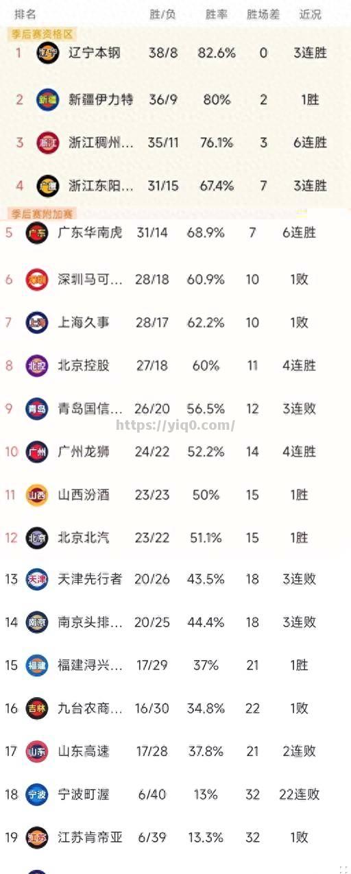 里尔大胜，不断巩固积分榜第一位置