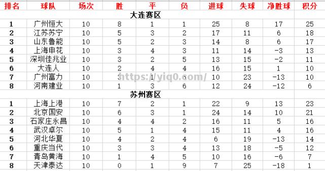 恒大客场取胜，积分榜领跑