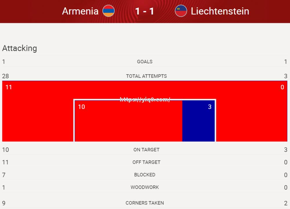 德国大胜亚美尼亚，领跑小组积分排名