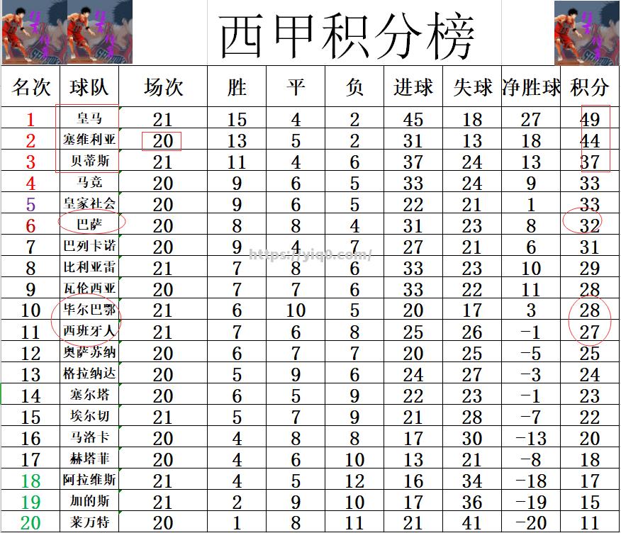 塞维利亚客场击败对手，继续领跑积分榜